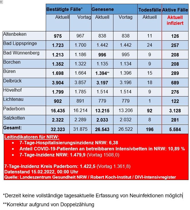 Grafiktabelle der bestätigten Fälle, der Todesfälle, der Genesenen und der aktiven Fälle eingeteilt in Städten und Gemeinden des Kreises Paderborn © Kreis Paderborn